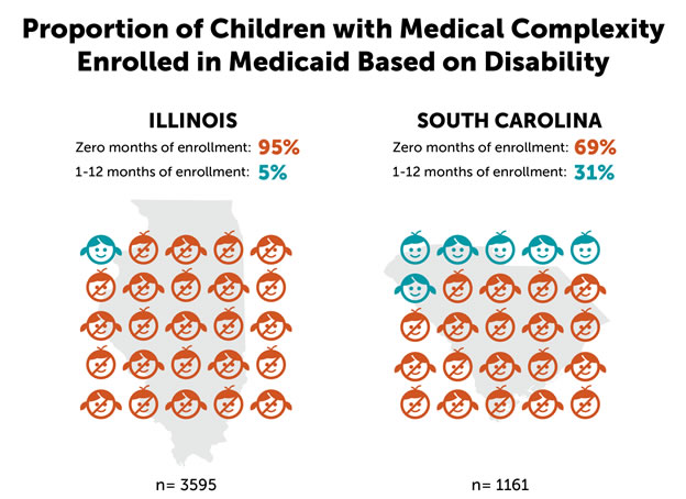 Proportion of Children with Medical Complexity Enrolled in Medicaid Based on Disability