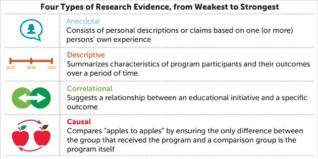 Graphic depicting four types of evidence