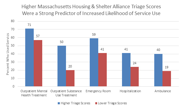 Fight Against Homelessness Chart