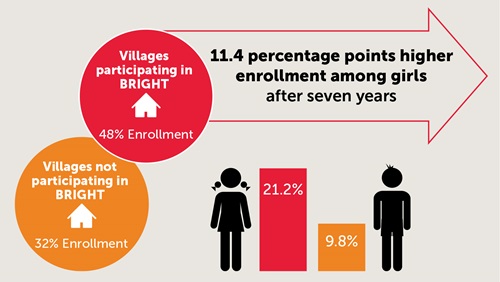 graph depicting girls enrollment rates in BRIGHT program