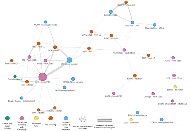 Hidden Connections: Exploring Partnerships Through Network Analysis