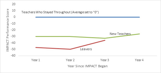 Teachers Who Stayed Chart