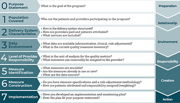 Quality Measurement Approach