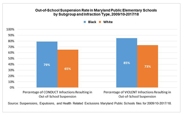 Out of School Suspension Rate in Maryland