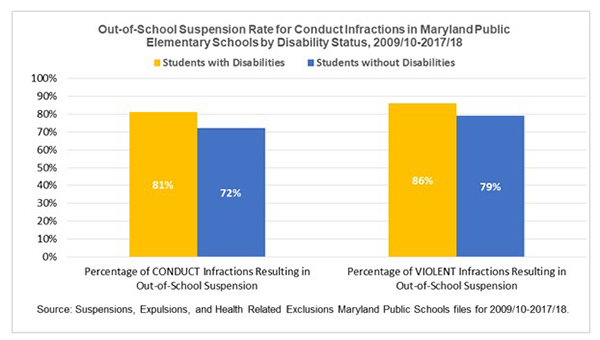 Out of School Suspension Rate for Conduct