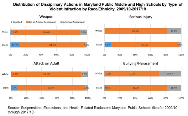 Distribution of Disciplinary Actions in Maryland