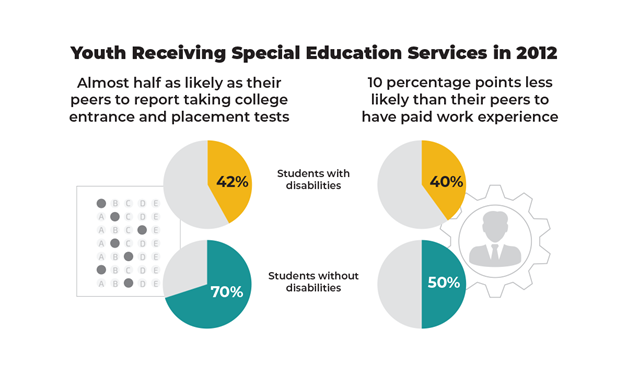 Youth Receiving Special Education Services in 2012 graphic