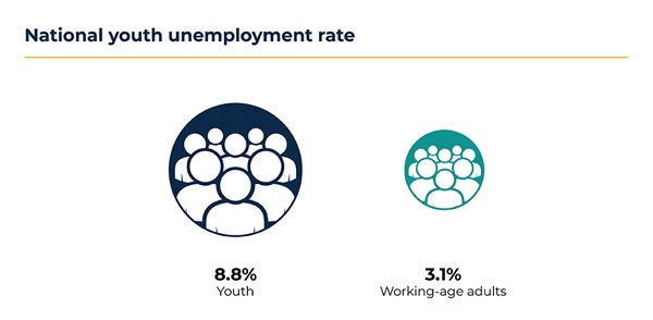National Youth Unemployment Rate