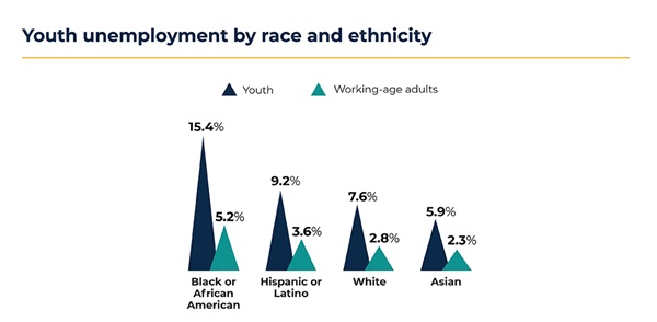 Youth Unemployment by Race and Ethnicity