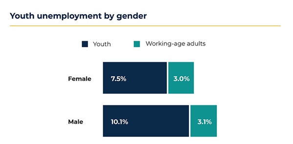 Youth Unemployment by Gender