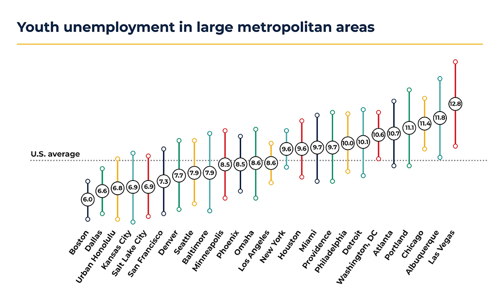 Youth Unemployment in Large Metropolitan Areas