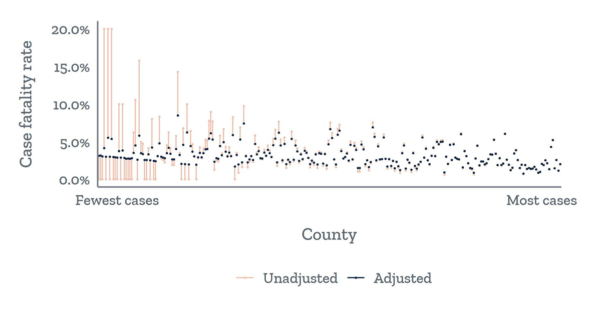 Bayesian adjustment improves the robustness of county-level case fatality rate estimates (Texas)