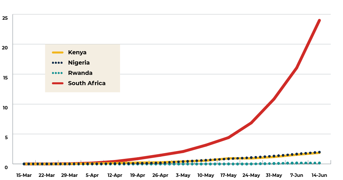 Line chart showing Kenya, Nigeria, Rwanda, and South Africa. As time goes forward from March 15th to June 14th, all the lines go from zero to between 0 and 5 deaths per million, except South Africa's line which rises to almost 25. 