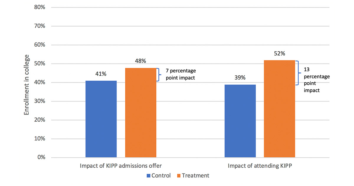 Impact of KIPP middle schools on four-year college enrollment