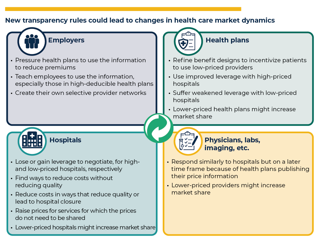 New transparency rules could lead to changes in health care market