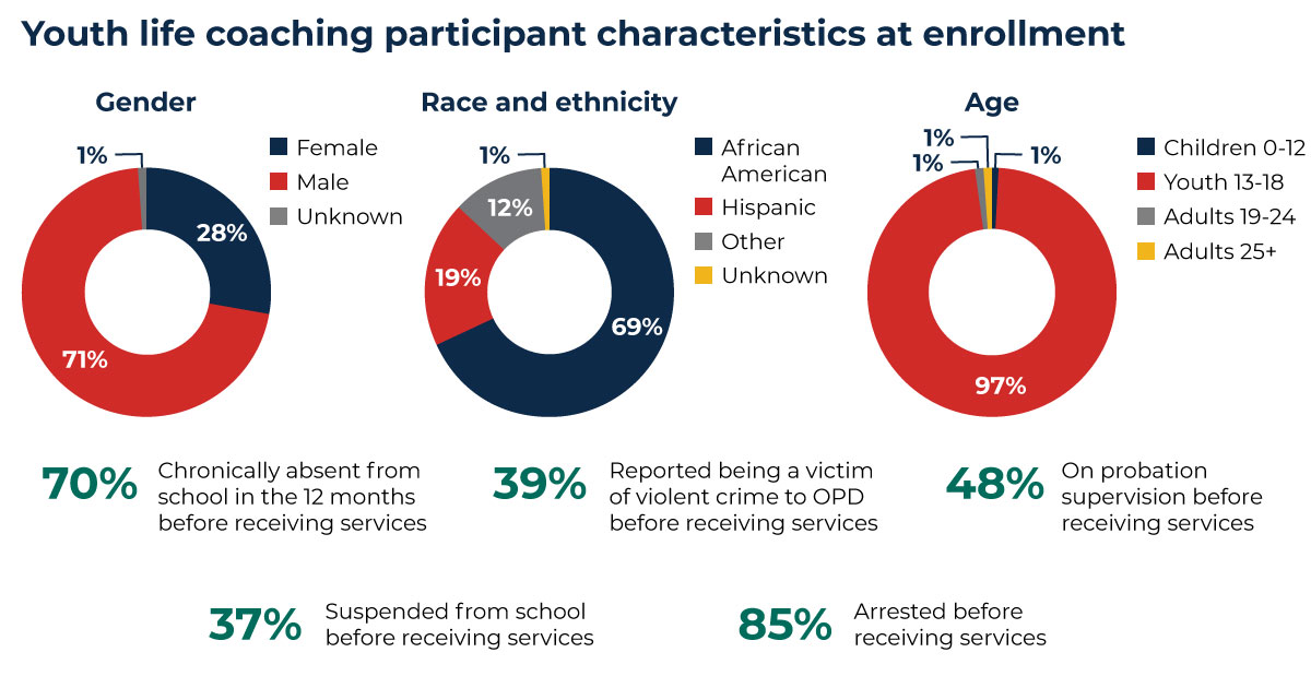 Youth life coaching participant characteristics at enrollment