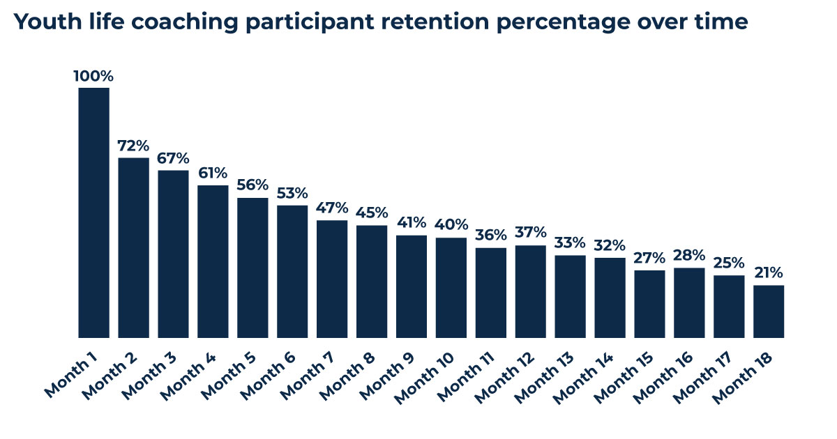 Youth life coaching participant retention percentage over time