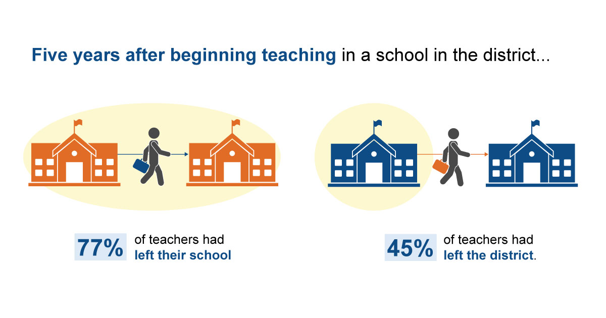 Five years after beginning teaching in a school in the district