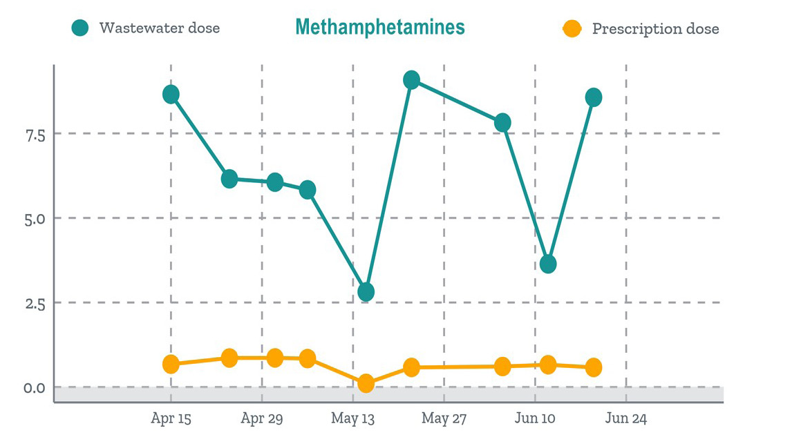 A chart showing methamphetamine dose present in wastewater over time compared to methamphetamine dose prescribed over the same period