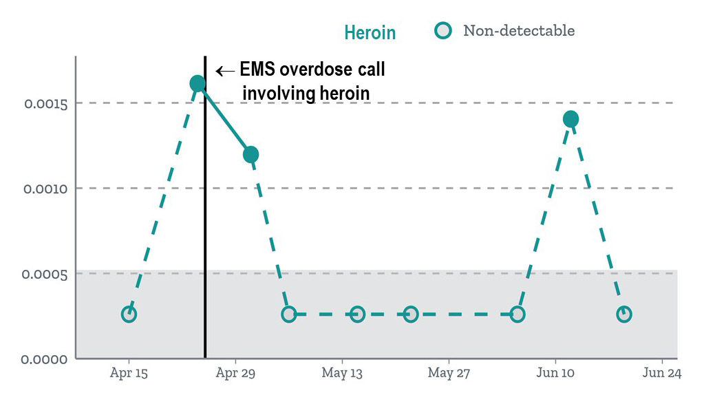 A chart showing the presence of heroin in wastewater over time, compared to the date of an EMS overdose call involving heroin; the date of the call coincides with a spike in wastewater presence. 