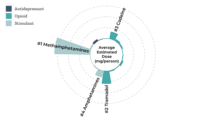 A radar chart showing average estimated dose per person of a variety of anti-depressants, opioids, and stimulants; methamphetamines have a much higher average dose than any other drug shown
