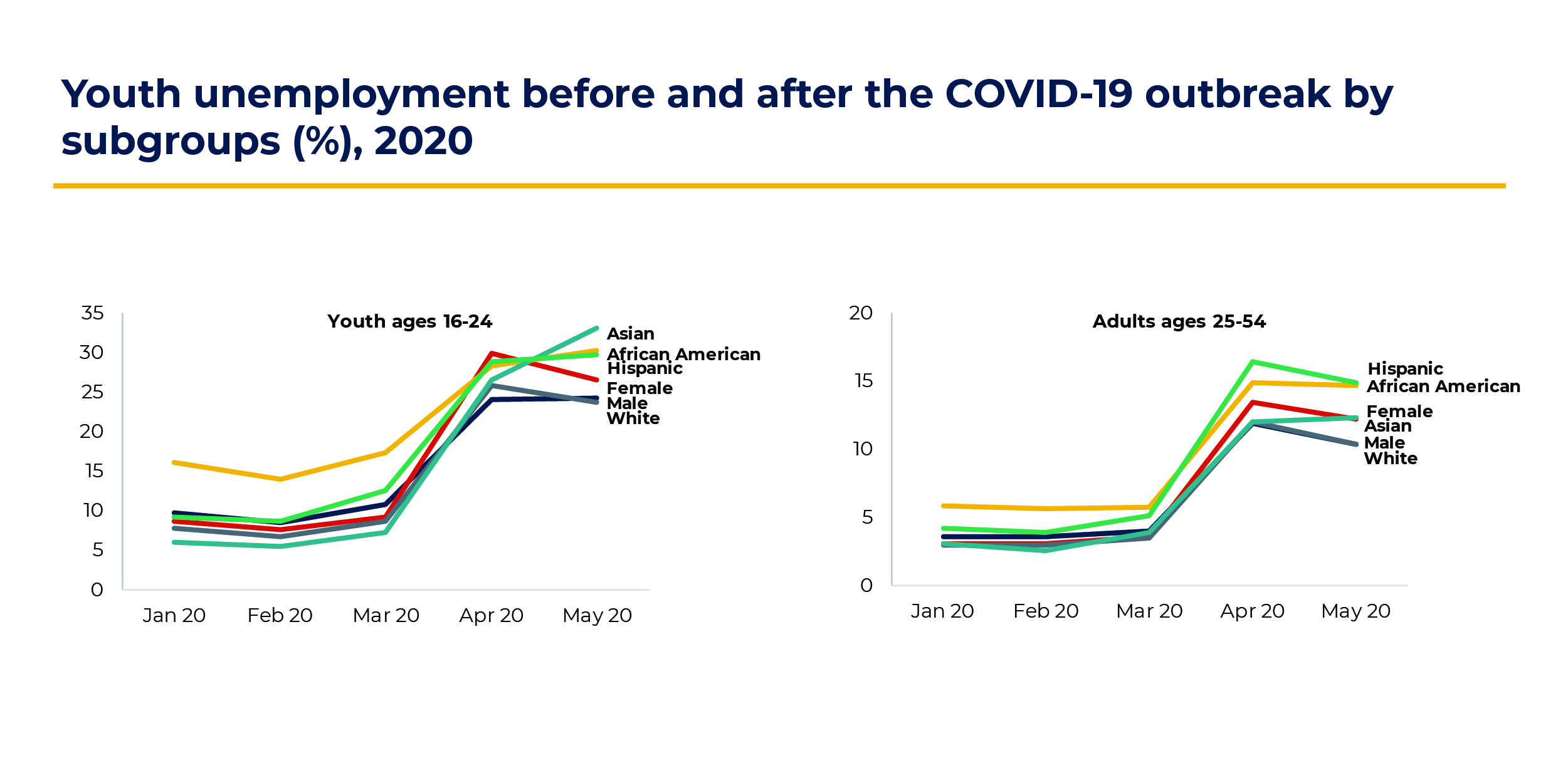 Youth unemployment fig 3