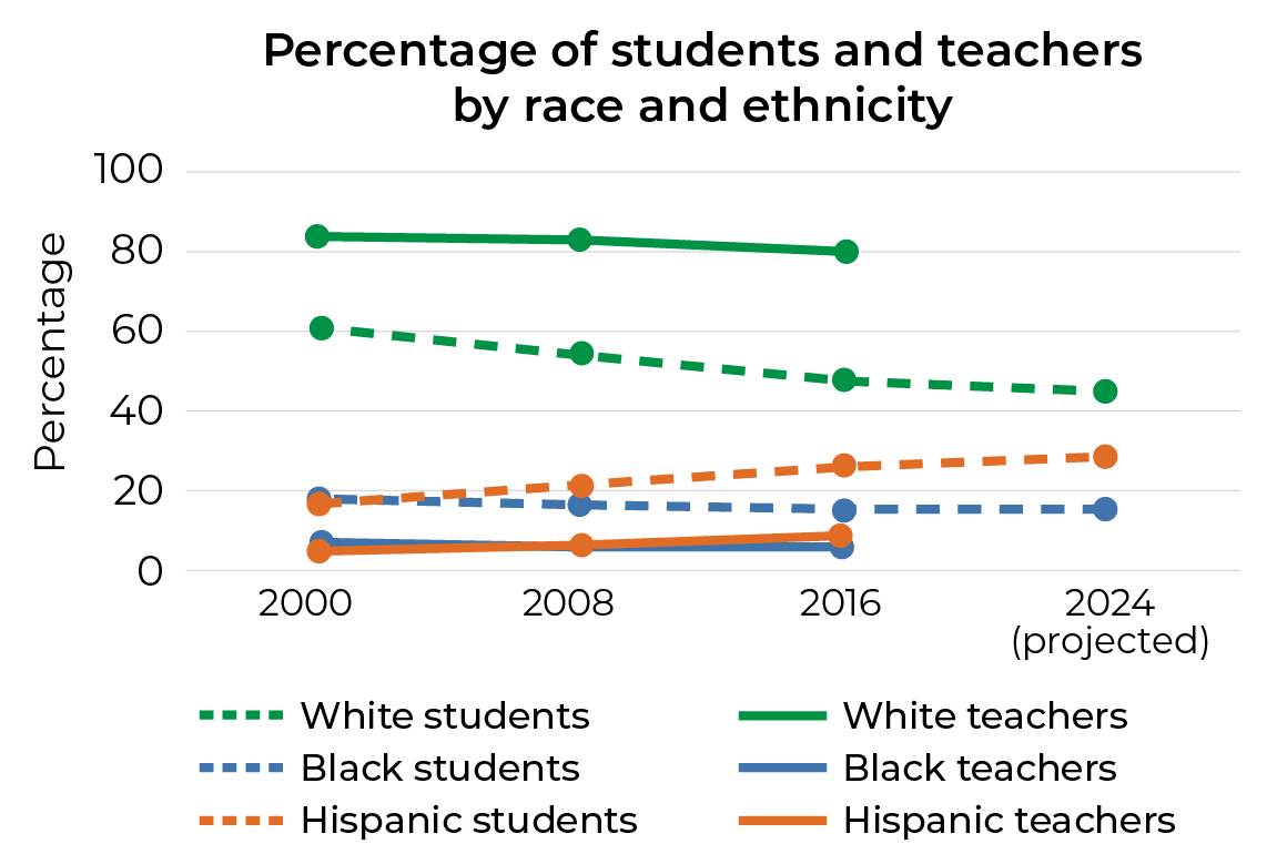 Percentage of students and teachers by race and ethnicity