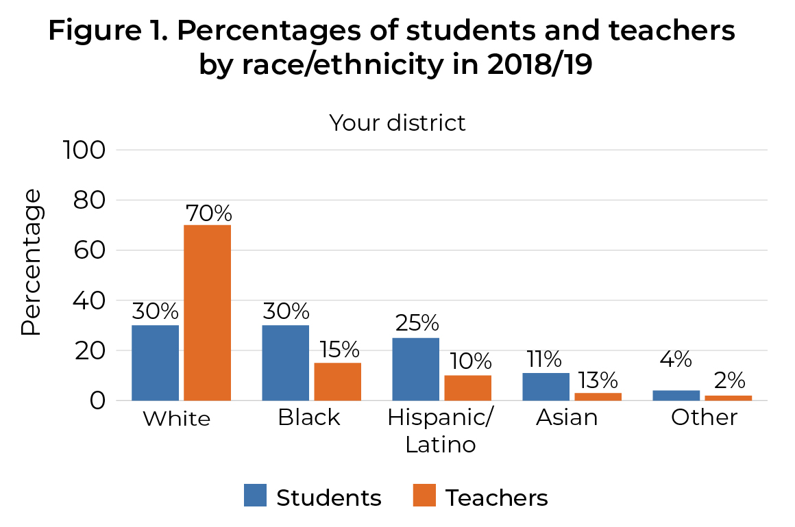Figure 1. Percentages of students and teachers by race/ethnicity in 2018/19