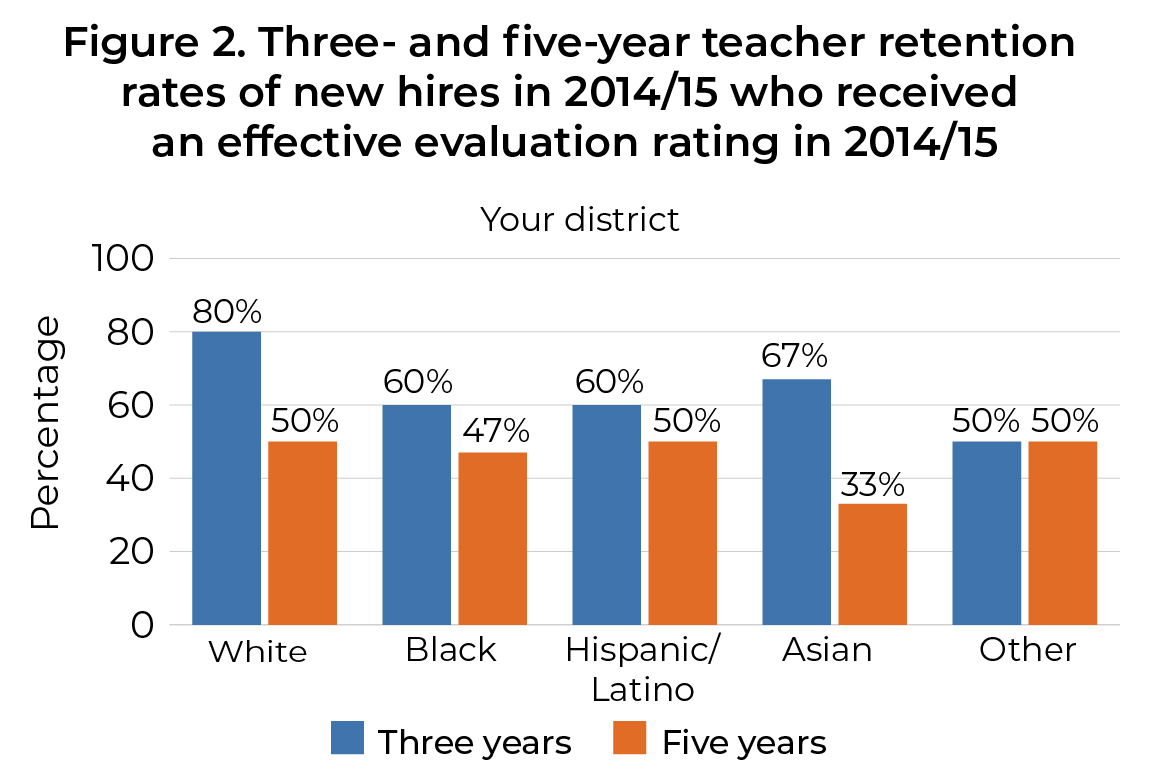 Figure 2. Three- and five-year teacher retention rates of new hires in 2014/15 who received and effective evaluation rating in 2014/15