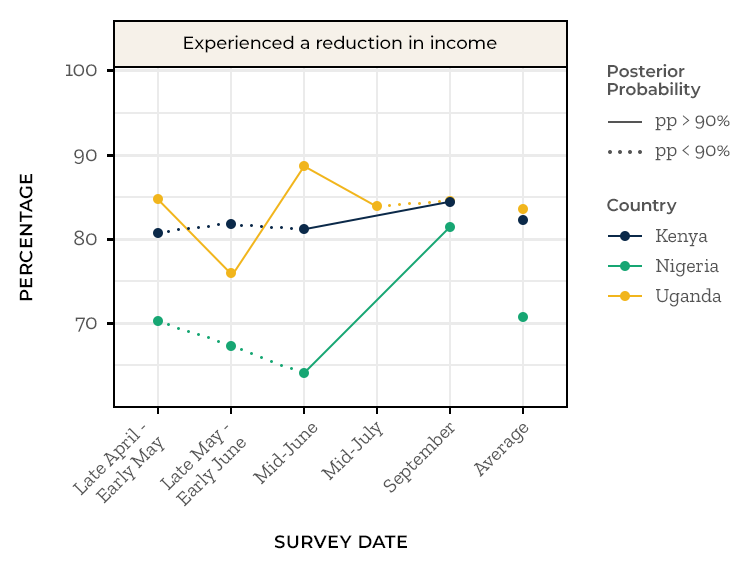 Financial Income Reduction