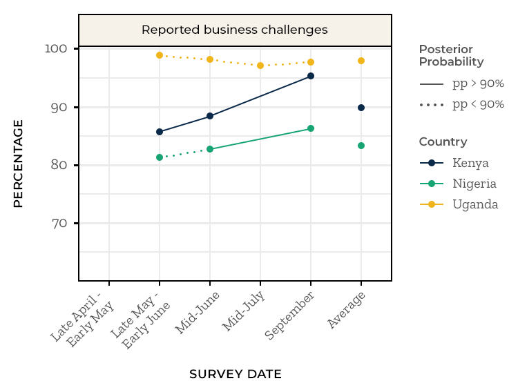 Financial Business Challenges