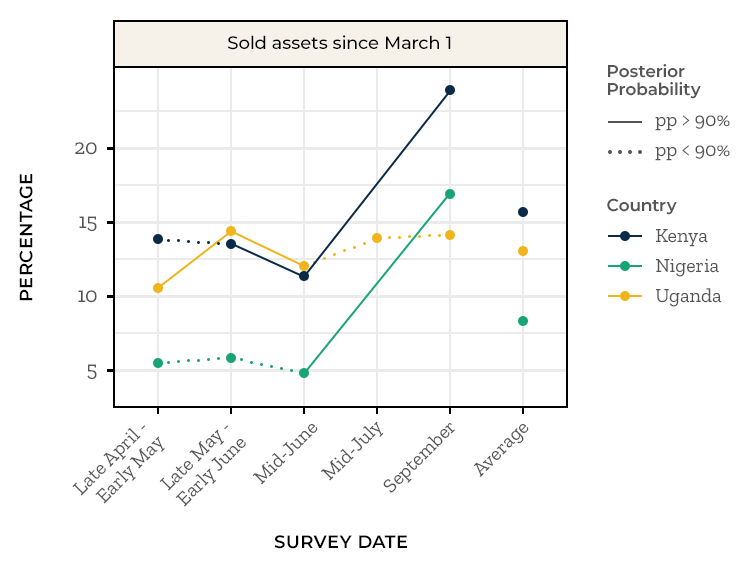 Financial Sold Assests