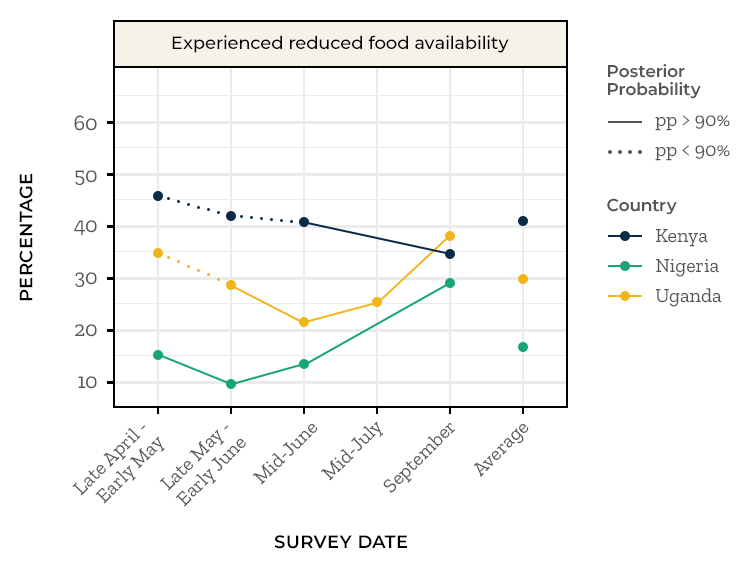 Food-Insecurity Reduced food availability