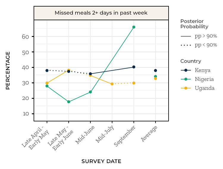 Food-Insecurity Missed meals