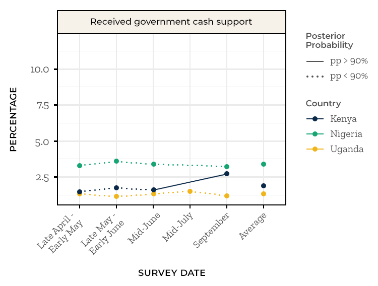 Government Support Cash