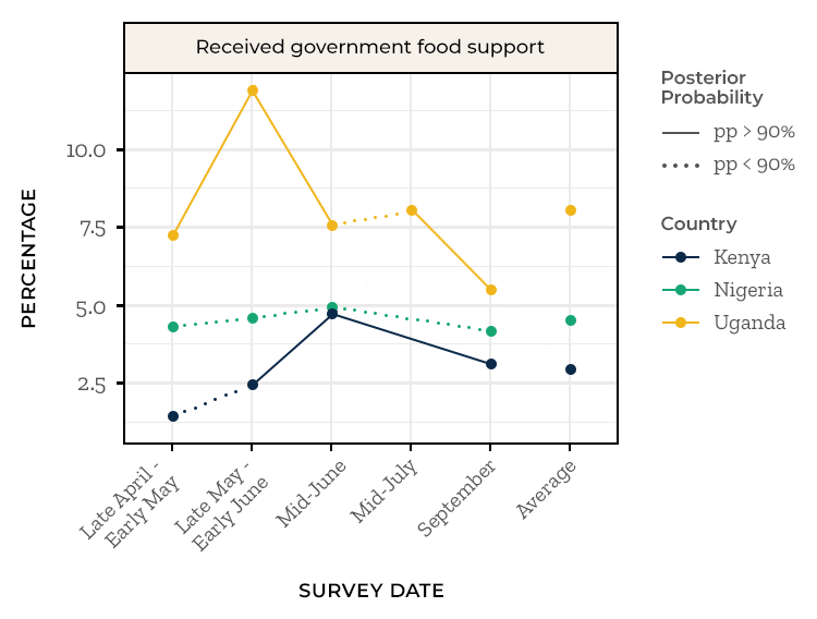 Government Support Food