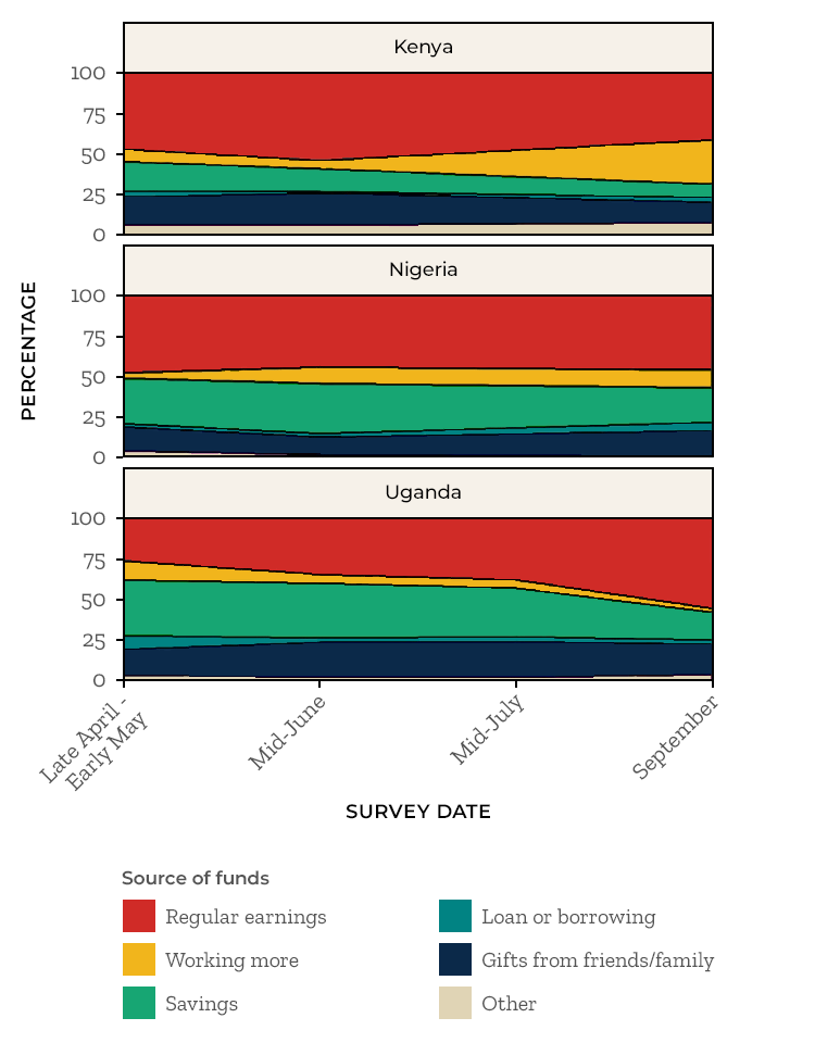 Source of living expenses