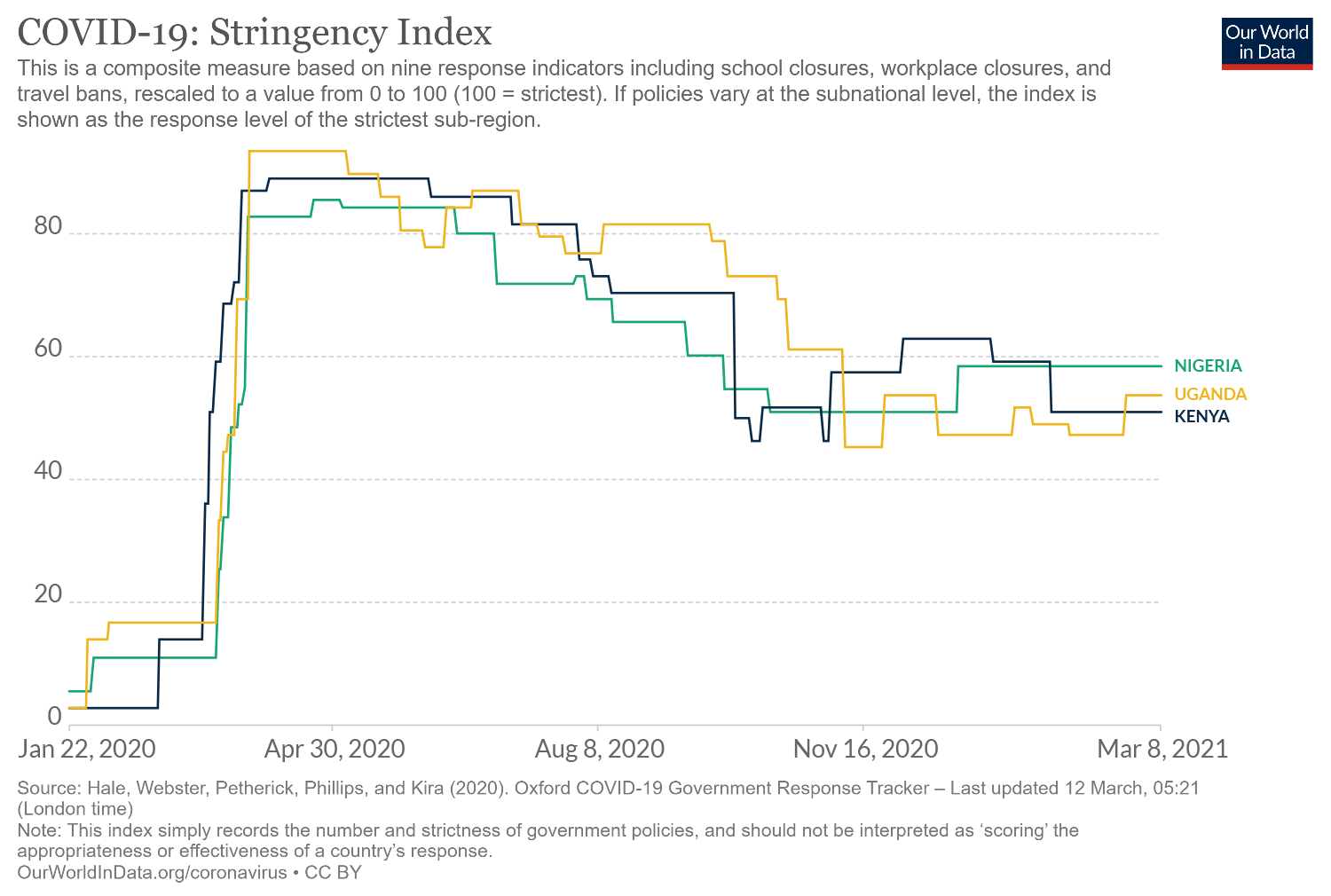Stringency Index