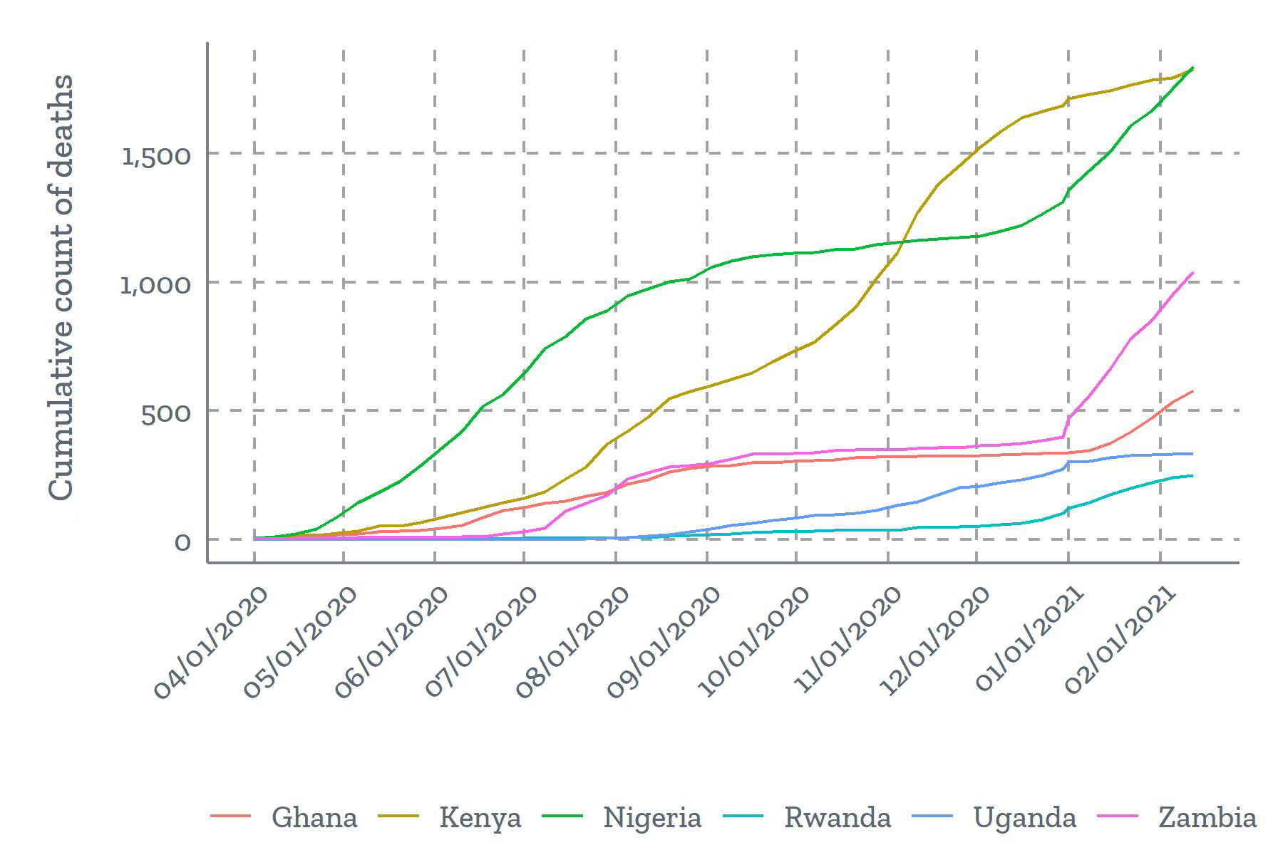 Line chart showing cumulative COVID-19 death counts from 4/1/2020 through 2/1/2021 for Ghana, Kenya, Nigeria, Rwanda, Uganda, and Zambia. The lines for Kenya and Nigeria are consistently higher than the others. 