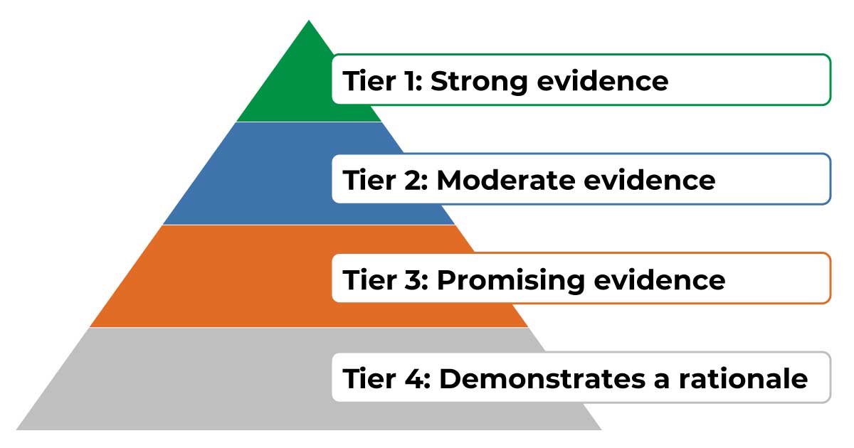 ESSA Tier 4 Intervention 