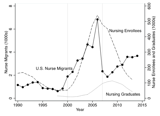 Chart that shows correlation between nurse migration to U.S. and nurse program enrollees and graduates