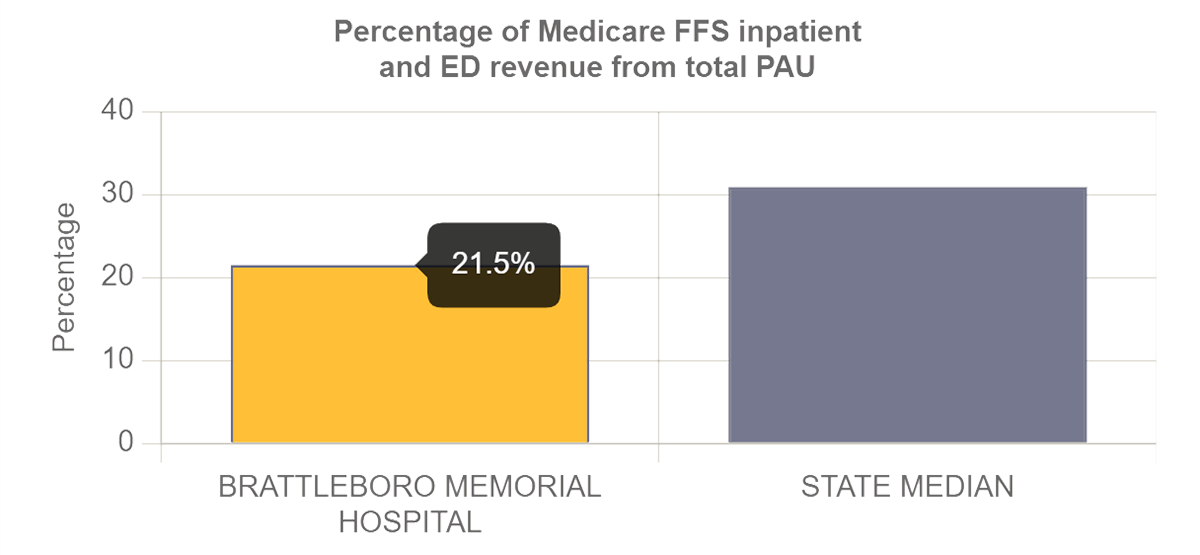 Percentage of Medicare FFS inpatient and ED revenue from total PAU