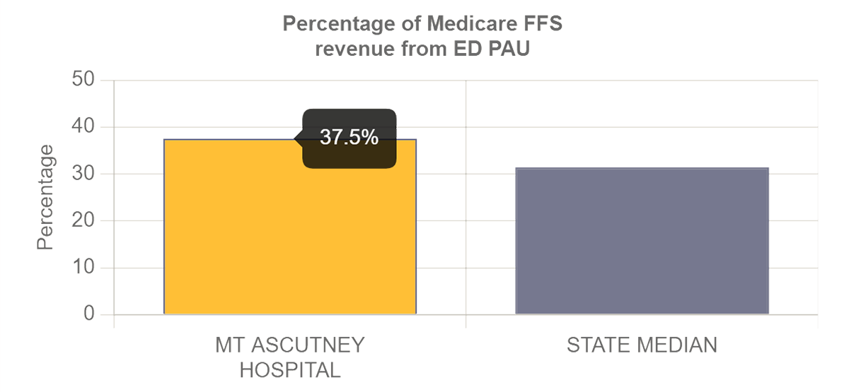 Percentage of Medicare FFS revenue form ED PAU