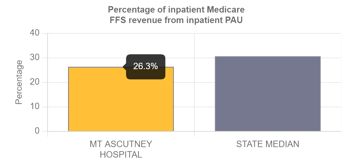 Percentage of inpatient Medicare FFS revenue from inpatient PAU