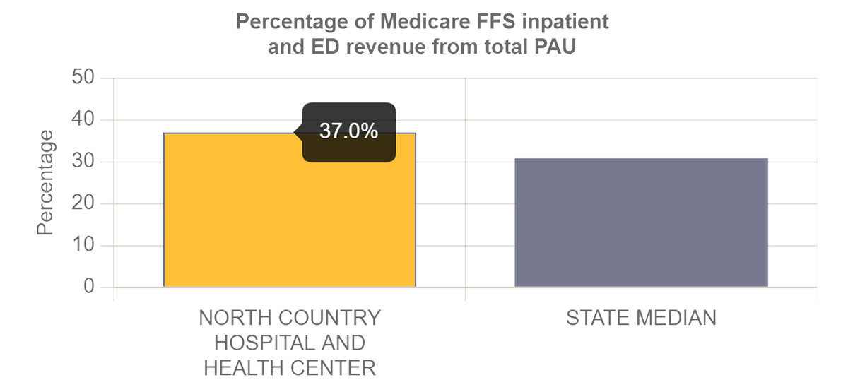 Percentage of Medicare FFS inpatient and ED revenue from total PAU