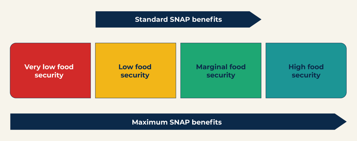 SNAP benefits graphic showing very low to high food security
