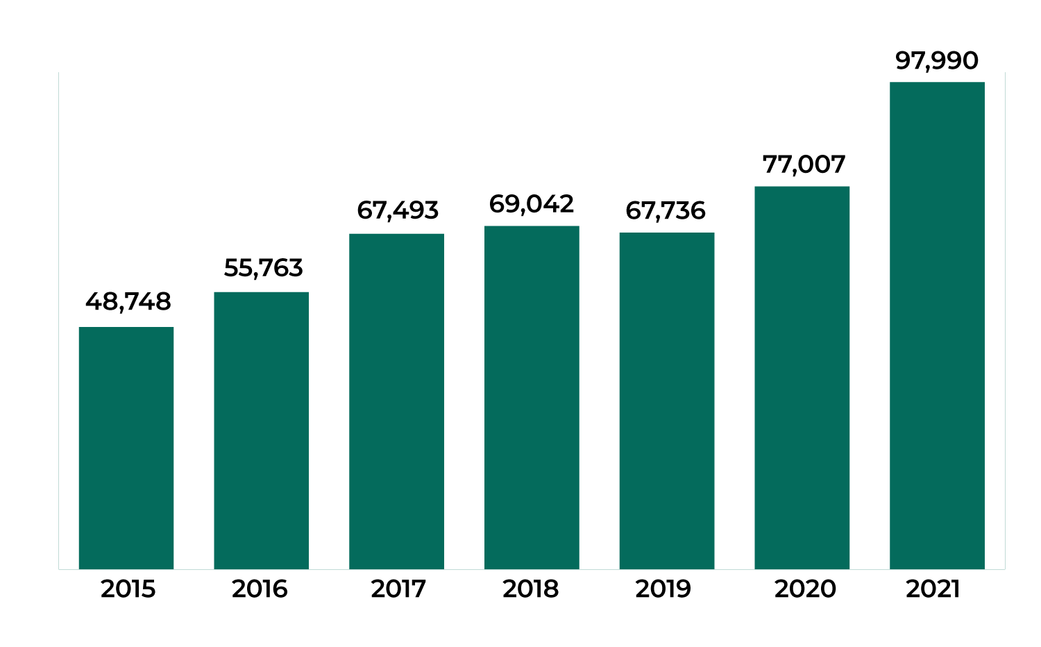 Drug overdose deaths climbed in 2020 and 2021 after plateauing over the previous three years.