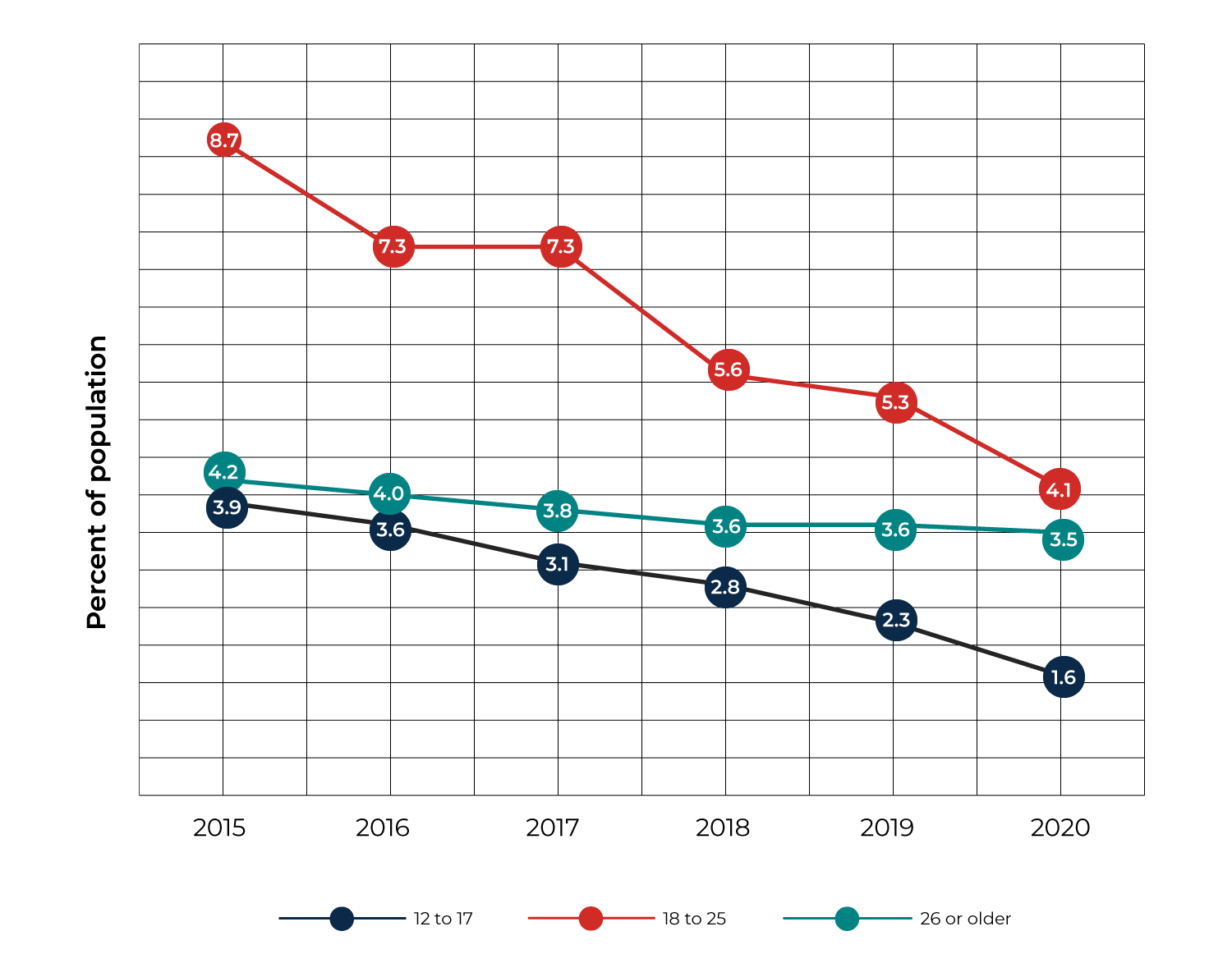 Opioid disorders declined among adolescents and young adults, but not adults 26 or older.