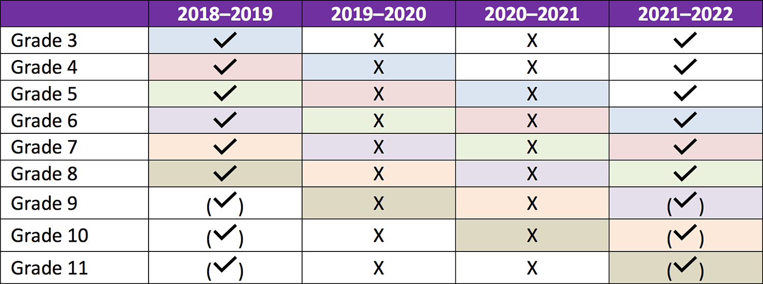 Table 1. Testing data by grade and year, 2018–2019 through 2021–2022, in a state with unreliable 2021 test data. Check marks in parentheses acknowledge that high school testing varies in different states.