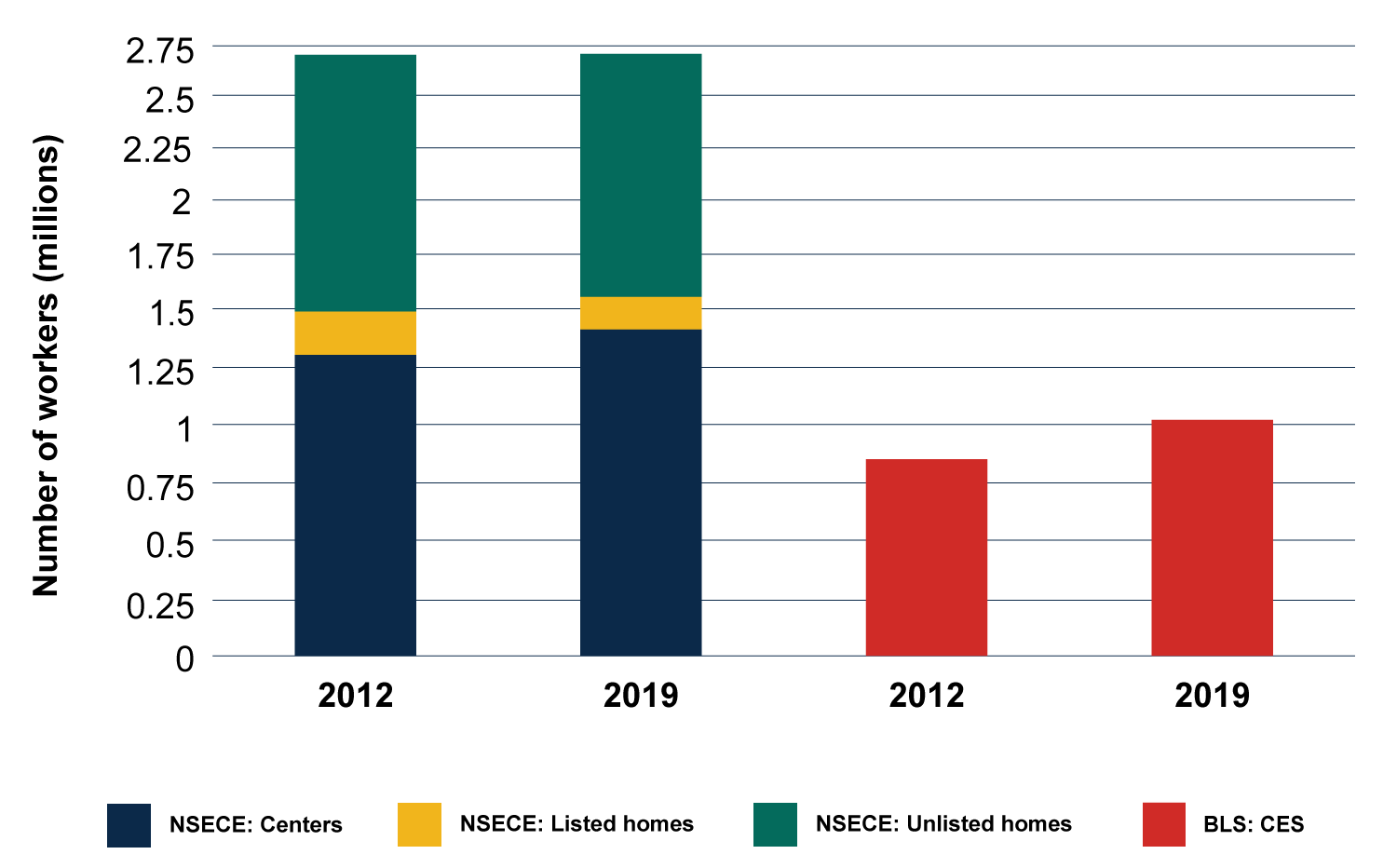 Source: Author’s calculation using the 2012 and 2019 National Survey of Early Care and Education (NSECE) Home-Based Provider and Center-Based Provider public use data files and the U.S. Bureau of Labor Statistics’ “Current Employment Statistics,” Series Code: CES6562440001 